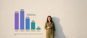 Business owner by a Wynwood wall with a chart of what 260 SEO agencies charge a month, from the SE Ranking and Duda survey (2024)